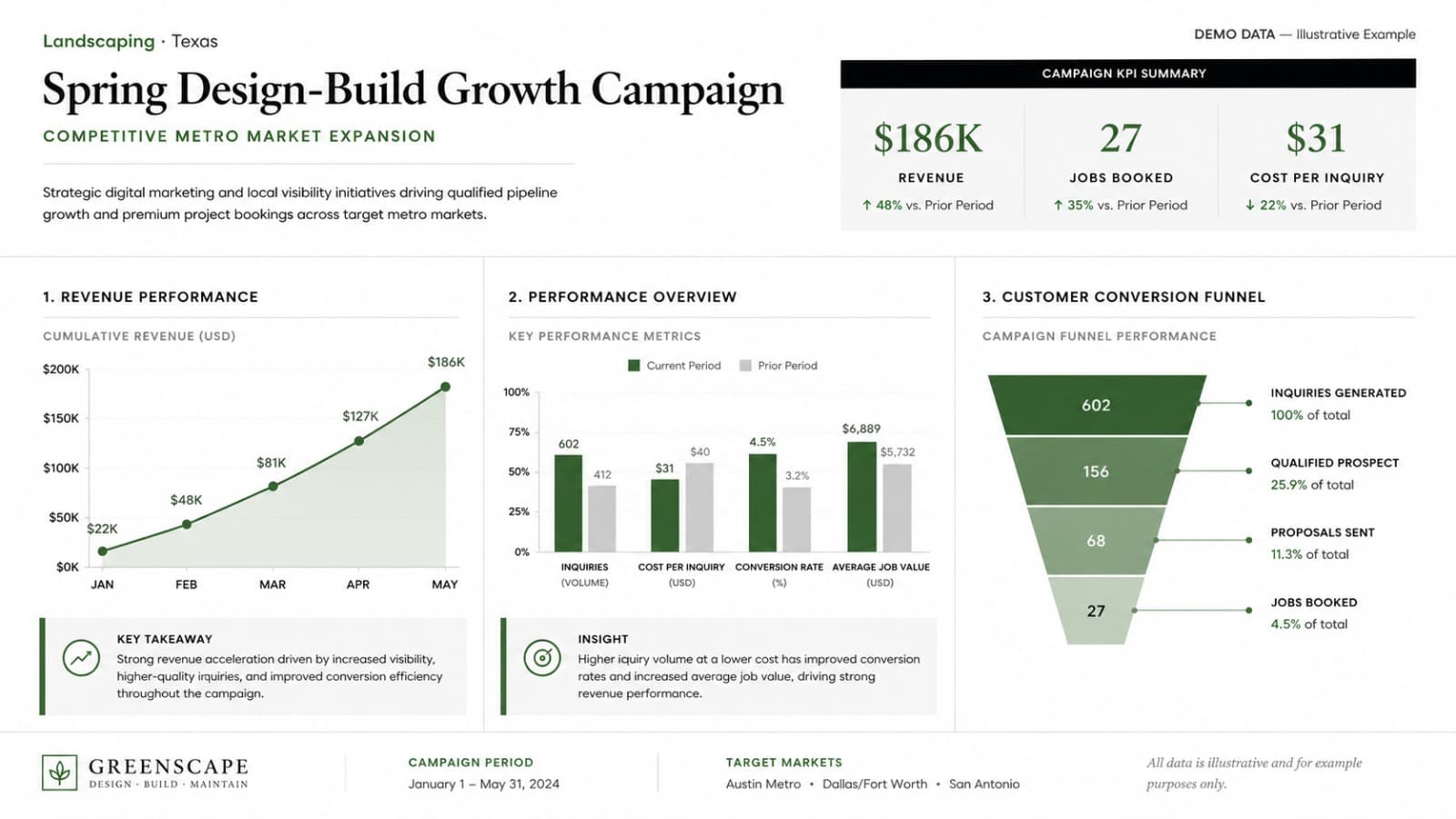 Spring Design-Build Growth Campaign